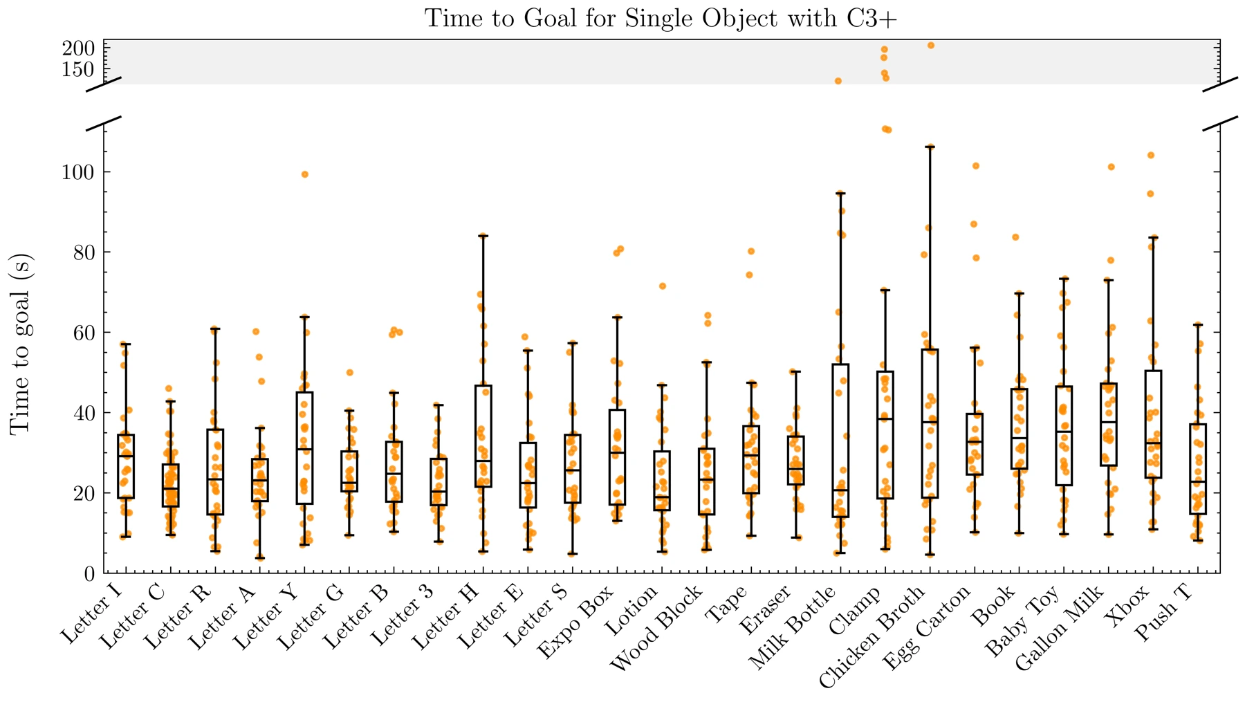 Single-object hardware success rates and time to goal
