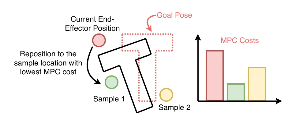 Sampling-based MPC candidate evaluation